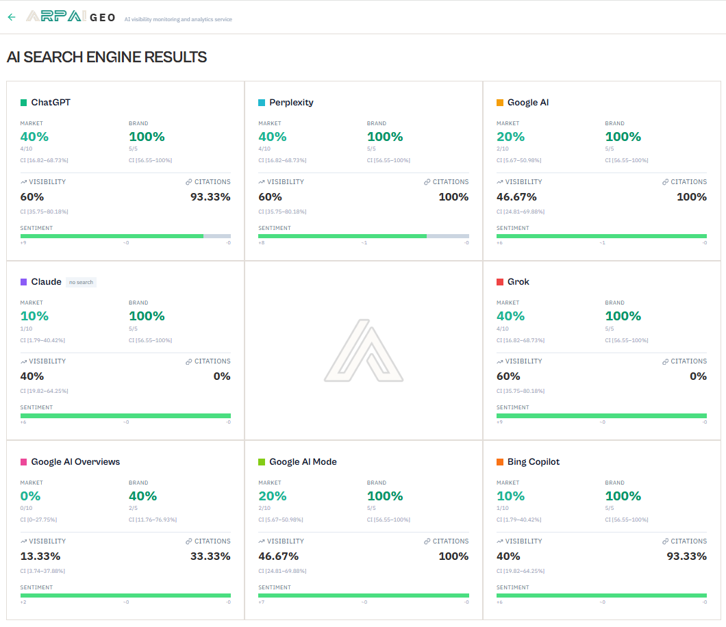 AI search engine results — 8 engine cards with Market SOV, Brand SOV, Visibility, Citations and Sentiment metrics