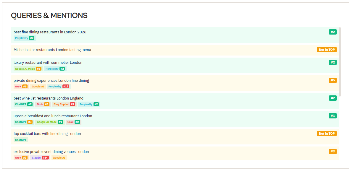 Queries and mentions dashboard showing 15 queries with AI engine badges and rankings
